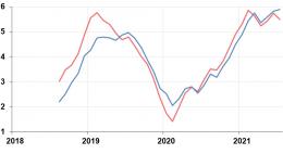 Годовая инфляция  в Псковской области замедлилась и составила 5,47%