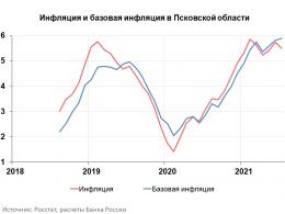 Годовая инфляция  в Псковской области замедлилась и составила 5,47%