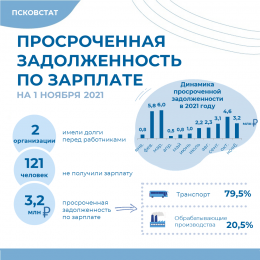 Просроченная задолженность по заработной плате на 1 ноября 2021 года
