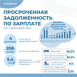 5,4 млн рублей составляет просроченная задолженность по зарплате в Псковской области 
