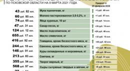 Псковстат рассказал об изменениях цен на продукты к Масленице