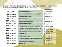 Псковстат рассказал об изменениях цен на продукты к Масленице