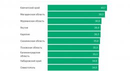 7 место по количеству курящих женщин занимает Псковская область среди регионов РФ