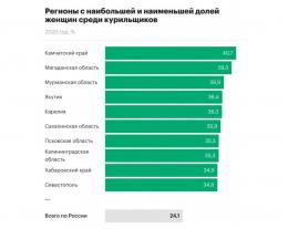 7 место по количеству курящих женщин занимает Псковская область среди регионов РФ