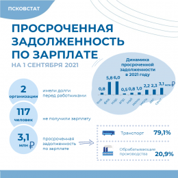 Просроченная задолженность по заработной плате на 1 сентября 2021 года