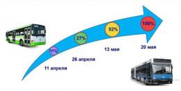 С сегодняшнего дня оплатить проезд картой можно во всех городских атобусах Пскова