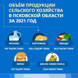 Производство молока, скота, картофеля и рапса выросло в Псковской области в 2021 году