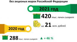 Сотрудники Псковской таможни выявили немаркированные сигареты на 21 миллион рублей